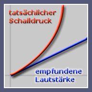 Schalldruck zu empfundener Lautstärke