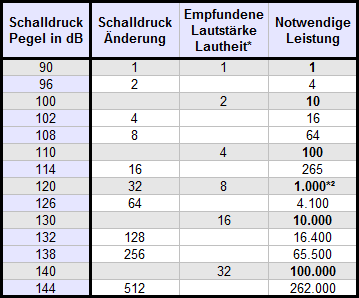 Lautstärke Schalldruck Schallintensität