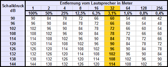 Verhalten von Schalldruck und Entfernung